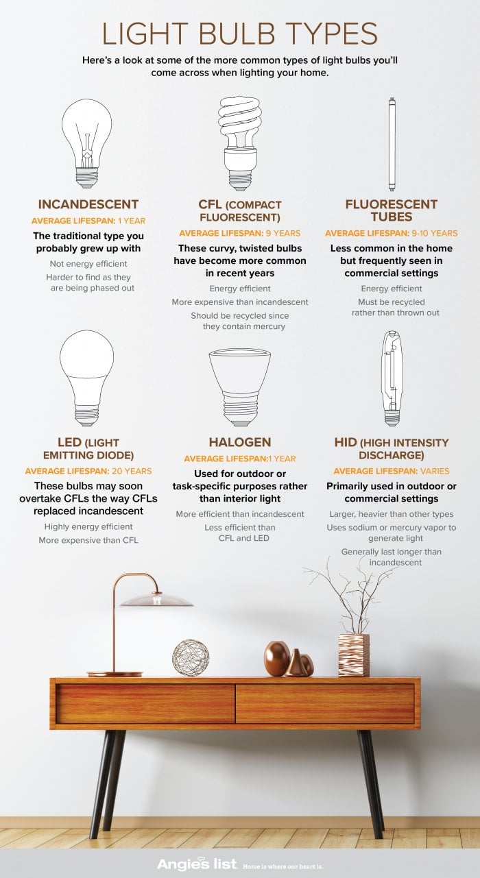 Guide to Light Bulb Types Angie's List